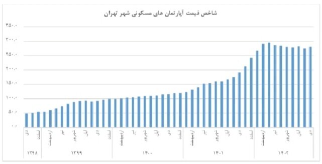 روایت رسمی دولت از بازار مسکن/ قیمت خانه گران شد