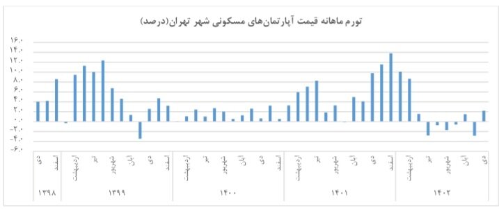 روایت رسمی دولت از بازار مسکن/ قیمت خانه گران شد