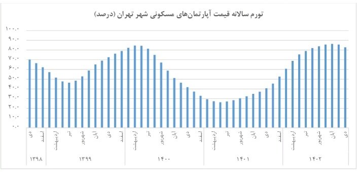 روایت رسمی دولت از بازار مسکن/ قیمت خانه گران شد