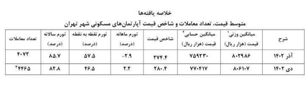 روایت رسمی دولت از بازار مسکن/ قیمت خانه گران شد