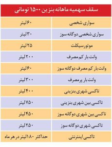 سوختگیری فقط با کارت شخصی | اگر بنزین آزاد ۳۰۰۰ تومانی تمام شود، چه می‌شود؟