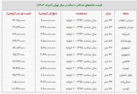 خانه‌های ۱۰ ساله مرکز تهران چند میلیارد قیمت دارند؟ + جدول