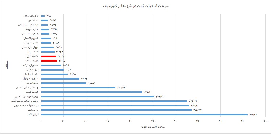 زنگ هشدار اینترنت به صدا درآمد/ ۶ پله سقوط تا کابل!