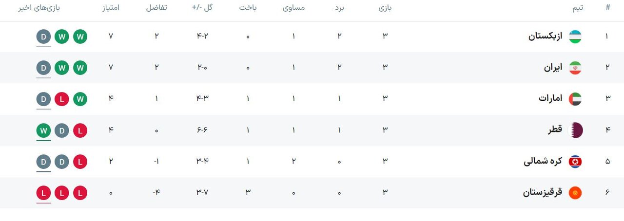 «شاهین سبز» شکار «سامورایی‌ها» شد/ نتایج و جدول دور سوم