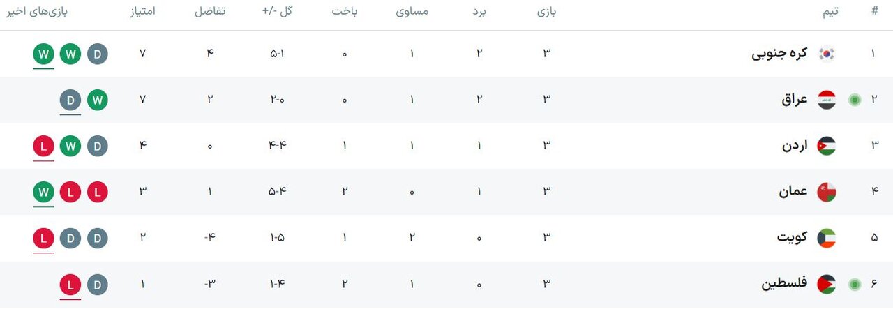 «شاهین سبز» شکار «سامورایی‌ها» شد/ نتایج و جدول دور سوم