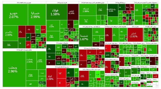 ادامه سبزپوشی بورس / رشد حدود ۲۹ هزار واحدی شاخص