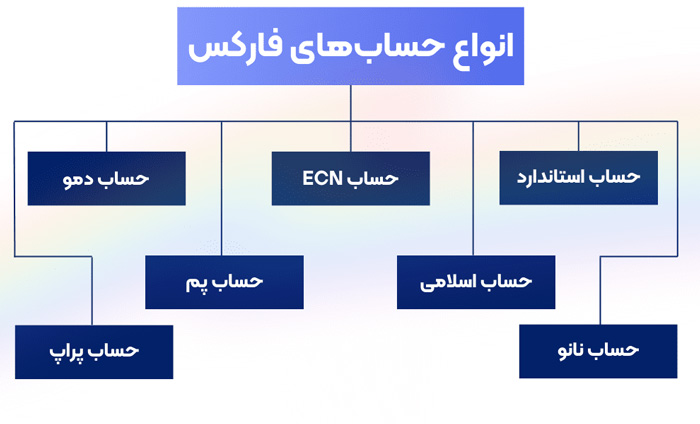 چگونه در فارکس حساب باز کنیم؟ مراحل گام به گام ورود به بازار فارکس