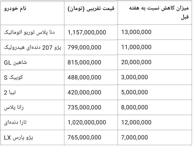 بازار خودرو | خودرو سکوت سنگین در بازار خودرو؛ قیمتها در سراشیبی+ جدول - خبرگزاری مهر | اخبار ایران و جهان