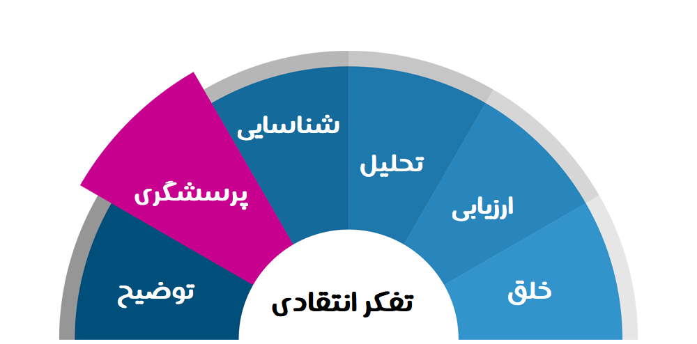 نقش حل مسائل در توسعه تفکر انتقادی